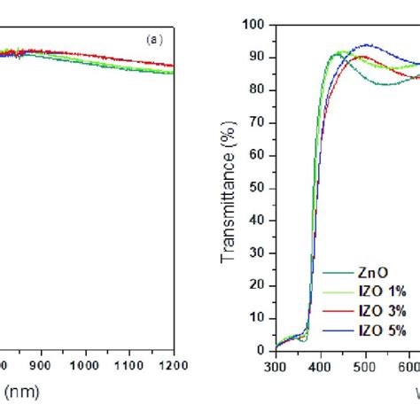 Optical Transmittance Spectra Of Undoped ZnO A AZO And B IZO Thin
