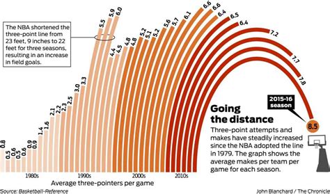 20 feet 9 inches (6.32 m) high school/middle school: How the Warriors' 3-point prowess broke basketball - San ...