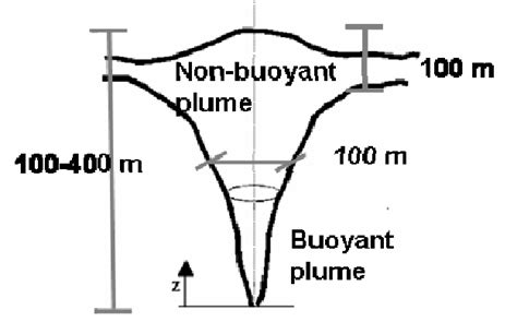 Hydrothermal Plume Schematic With Characteristic Dimensions The