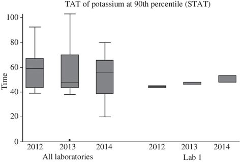 Turnaround Time Tat Of Potassium In Emergency Graph Showing