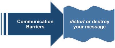 To help deliver a clear message, get to your point quickly, give the listener context, and check for understanding. Effective Communication in the Workplace - Barriers to ...