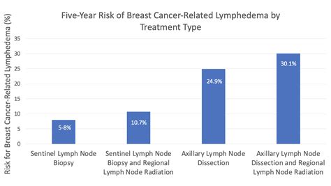 About Lymphedema Breast Cancer Related Lymphedema Program