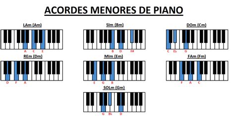 Acordes Menores En El Piano Tabla Completa