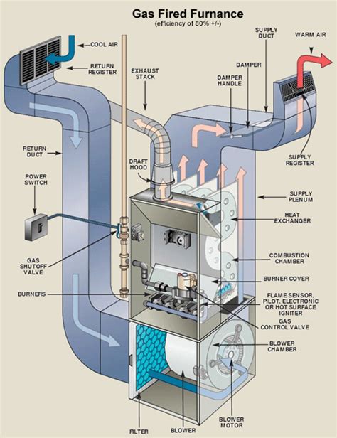 Gas Forced Air Furnace Diagram Furnace Troubleshooting Heating Repair Furnace Repair