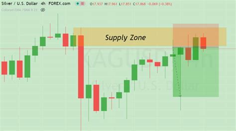 Does Supply And Demand Trading Work In 2024 Simplified Overview