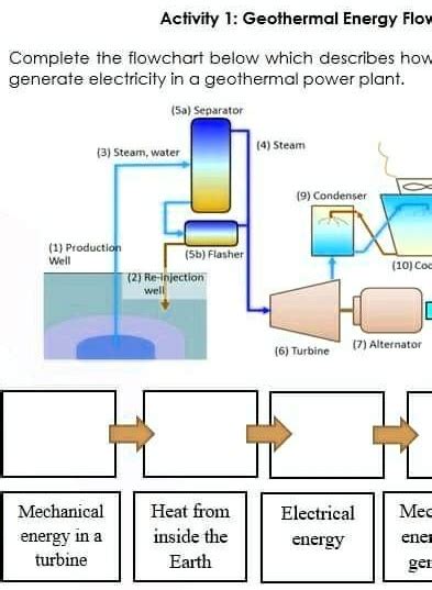 Solved Activity 1 Geothermal Energy Flow Complete The Flowchart Below
