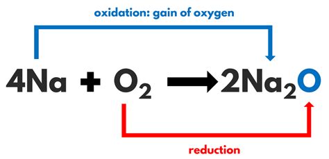 Redox Reactions Oxidation And Reduction O Level Chemistry Notes