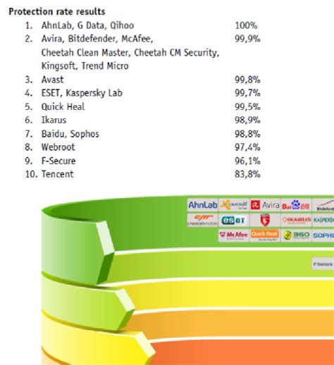 2014년부터 2017년까지 인텔 시큐리티(intel security)라는 이름을 사용하였다. 안랩, 글로벌 모바일 보안 테스트에서 100% 탐지율 잇달아 기록 ...