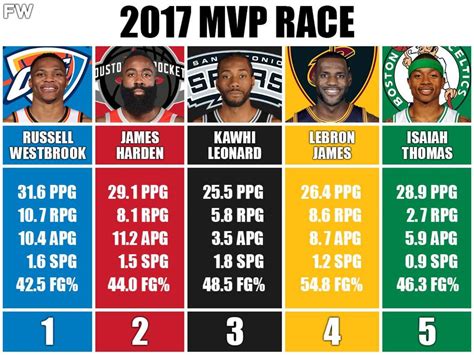 2017 Mvp Race Was Incredible Russell Westbrook Did The Unthinkable To