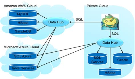 2. Penggunaan Cloud Database