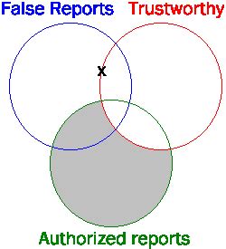 A venn diagram is used to show similarities and differences. Example 4 Categorical Logic and Venn Diagrams