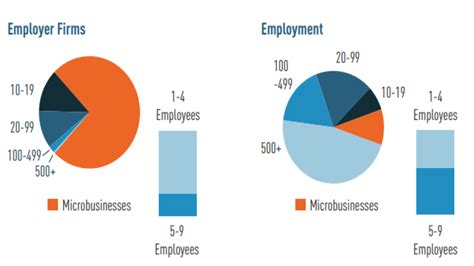 The Role Of Microbusiness Employers In The Economy Sbas