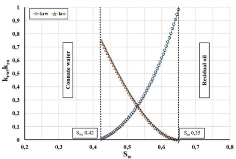 Relative Permeability Curves Of Sample 4 Taken From The Co2 Cured Group