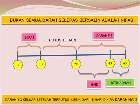 Sebagaimana diterangkan sebelumnya bahwa darah istihadhah adalah darah yang keluar terus menerus atau ini dialami oleh orang yang baru mengalami haid atau dialami oleh wanita yang sudah punya kebiasaan namun ia. Darah Nifas Berhenti Kemudian Datang Balik? Ramai Yang ...