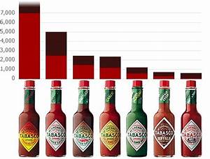 Scoville Heat Chart Products Tabasco Foodservice Hmmm Tasty