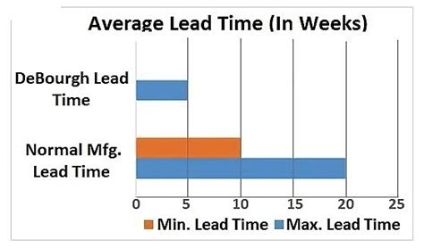 Understanding Lead Times When Ordering Storage Lockers Debourgh All