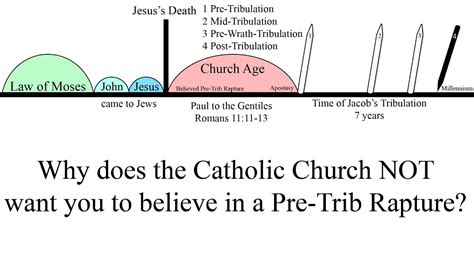 Why Does The Catholic Church NOT Want You To Believe In A Pre Trib