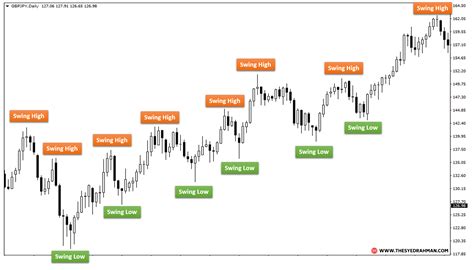 What Is Swing Trading A Step By Step Guide To Swing Trading Strategy