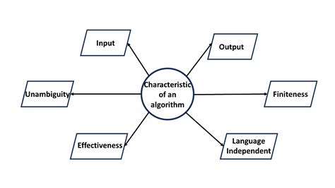 What Is An Algorithm Characteristics Types And How To Write It