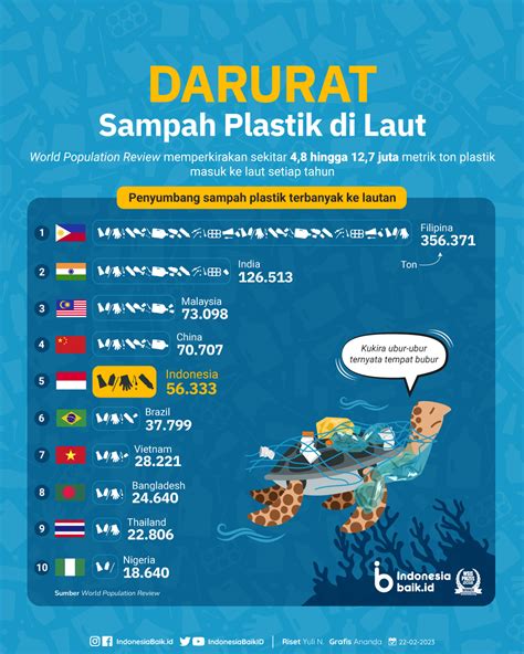 Indonesia Darurat Sampah Plastik Di Laut Indonesia Baik