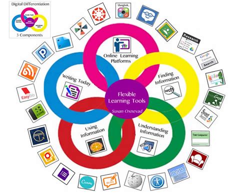 An Updated Digital Differentiation Model Cool Tools For 21st Century