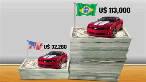 Porquê o preço dos carros é tão mais alto no Brasil Lubes em Foco