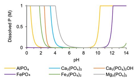 Solubility Curves As Function Of Ph For Different P Compounds Download Scientific Diagram