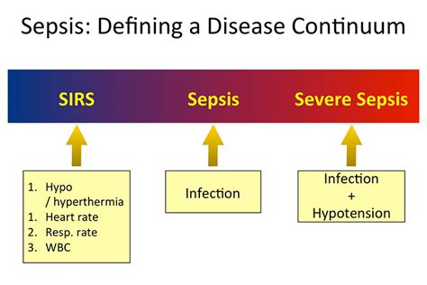 What Is Sepsis Clinical Guidelines For Nurses