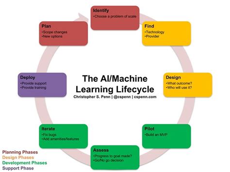 What Is The Ai Software Development Life Cycle Devteam Space
