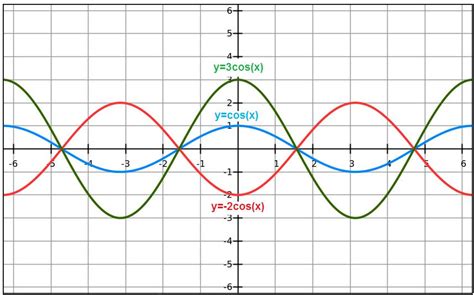 How To Graph Graph Sine And Cosine Funcitons