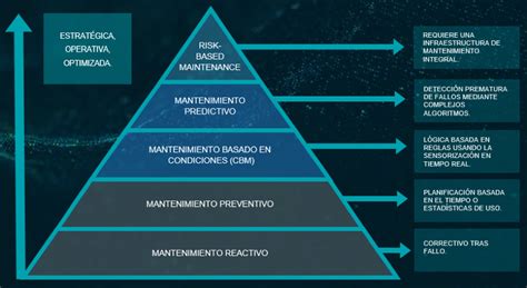 Pirámide De Madurez En Mantenimiento ¿qué Es Y Cómo Interpretarla