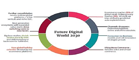 Future Digital World 2030 Source Rng Planet Retail 2017 Download