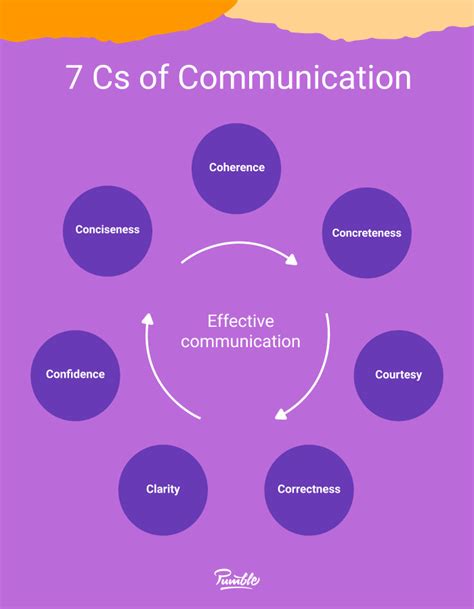 What Is Effective Communication 13 Steps To Improve It — Pumble