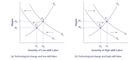 Labor And Financial Markets Macroeconomics