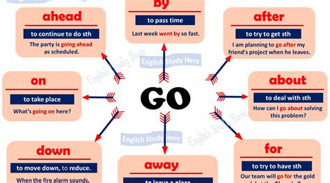 Phrasal Verbs In English Archives English Study Here