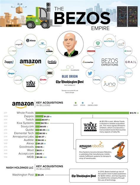 Jeffrey preston bezos atau biasa dikenal dengan 'jeff bezos', adalah pengusaha terkaya di dunia sepanjang sejarah modern. Di Balik Kekayaan Jeff Bezos Orang Terkaya di Dunia