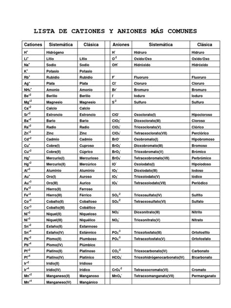 Lista De Cationes Y Aniones Mas Comunes