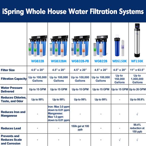 Ispring Wgb32bm 3 Stage Whole House Water Filtration System W 20 Inch