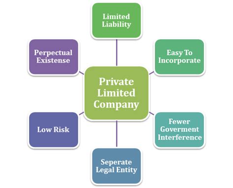 Need To Know About Private Limited Company Corpbiz