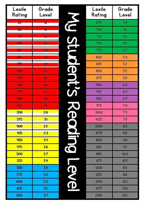 Image Result For Lexile Levels Related To Ar Chart Lexile Reading