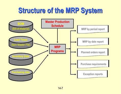 Material requirements planning (mrp) is a system for scheduling purchase of materials. PPT - Material Requirements Planning (MRP) PowerPoint ...