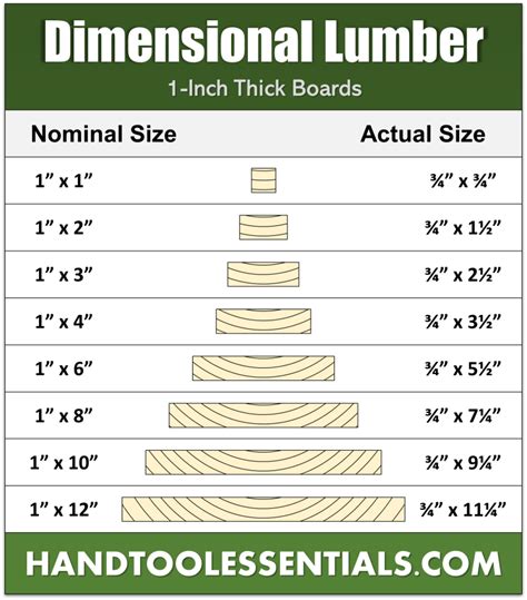 Dimensional Lumber Chart Nominal Sizes Vs Actual Dimensions