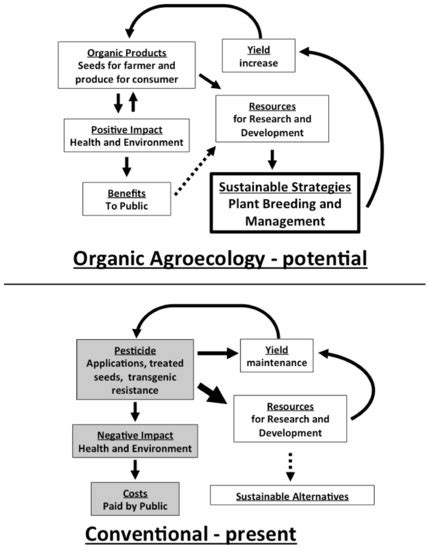 Biotechnological approaches for pest management and ecological sustainability format : Sustainability | Free Full-Text | A Sustainable ...
