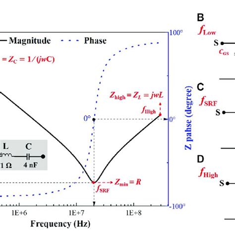 A Impedance Magnitude And Phase Curve Of Series Rlc Circuit B