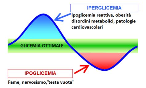 Carico glicemico e fattori che lo abbassano. Indice glicemico, indice insulinico e dimagrimento ...
