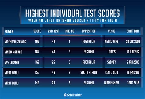 Get live cricket score, ball by ball commentary, scorecard updates, match facts & related news of all the international & domestic cricket matches across the globe. Stats: Virat Kohli scores 149 out of Team India's 274; next best score 26