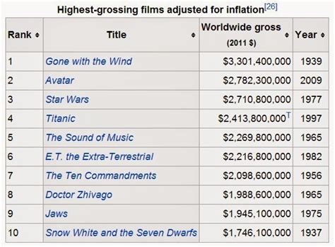 Here's the top 10 from each: 40 going on 28: Have you looked at the list of highest ...