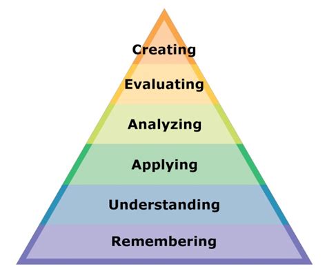 Blooms Taxonomy Charts Freebie Bloom S Taxonomy Chart Blooms Sexiezpix Web Porn