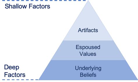 Edgar Scheins Organizational Culture Triangle A Simple Summary The