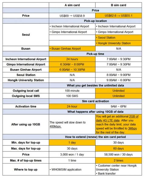 Sim cards save contacts and messages, but sd cards do not have the same. FAQ: What's the Difference between Trazy's Sim Cards ...